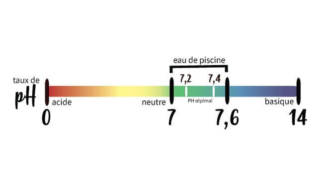 pH plus piscine : augmentez le ph de l'eau facilement